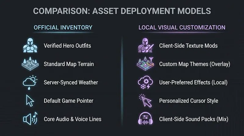 Dota 2 skin changer local visual customization diagram
